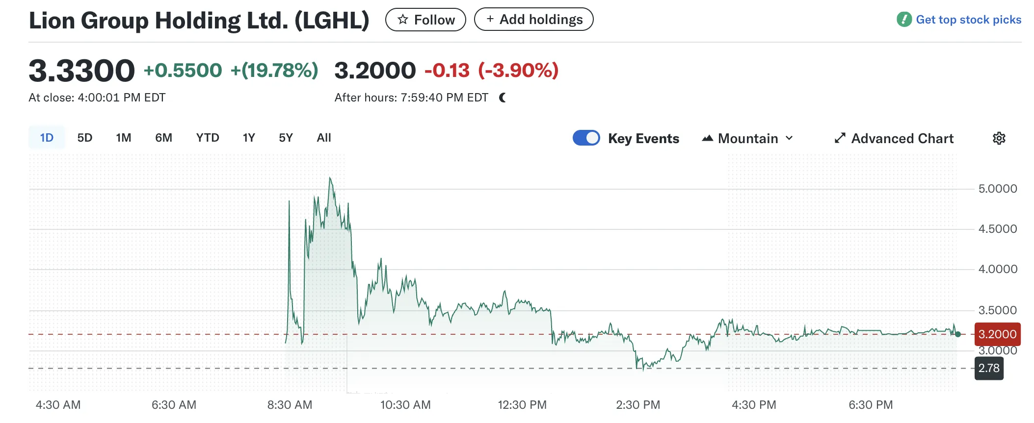 Lion Group Holding (LGHL) Stock Performance